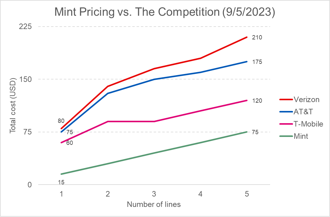 Total price by line for Mint, T-Mobile, AT&T, and Verizon